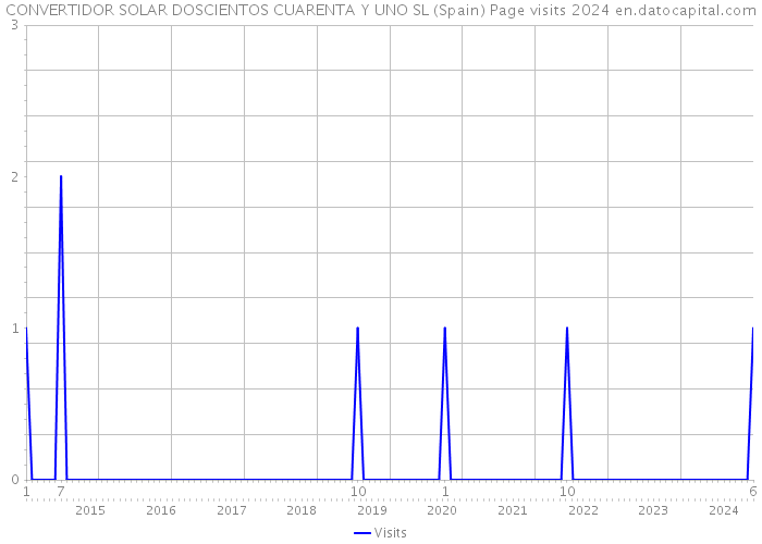 CONVERTIDOR SOLAR DOSCIENTOS CUARENTA Y UNO SL (Spain) Page visits 2024 