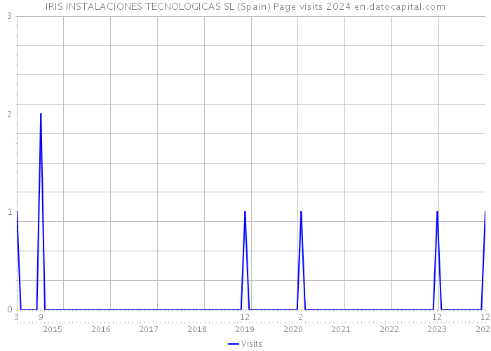 IRIS INSTALACIONES TECNOLOGICAS SL (Spain) Page visits 2024 