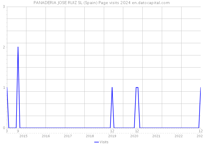 PANADERIA JOSE RUIZ SL (Spain) Page visits 2024 