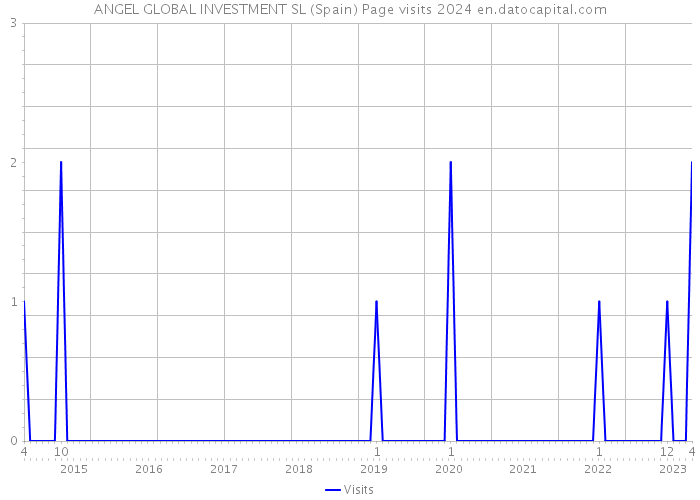 ANGEL GLOBAL INVESTMENT SL (Spain) Page visits 2024 