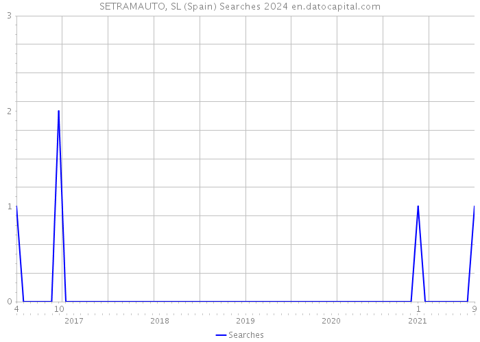SETRAMAUTO, SL (Spain) Searches 2024 