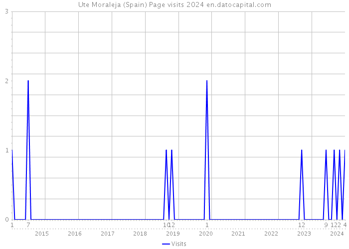 Ute Moraleja (Spain) Page visits 2024 