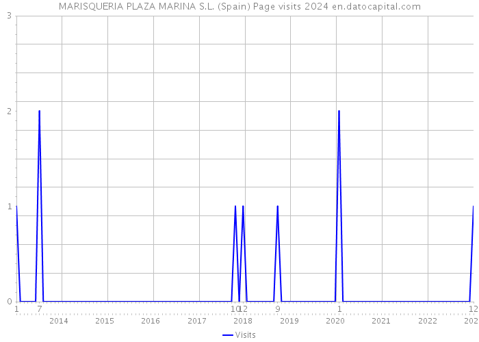 MARISQUERIA PLAZA MARINA S.L. (Spain) Page visits 2024 