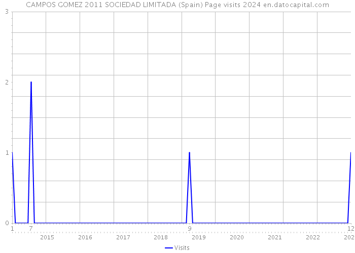 CAMPOS GOMEZ 2011 SOCIEDAD LIMITADA (Spain) Page visits 2024 