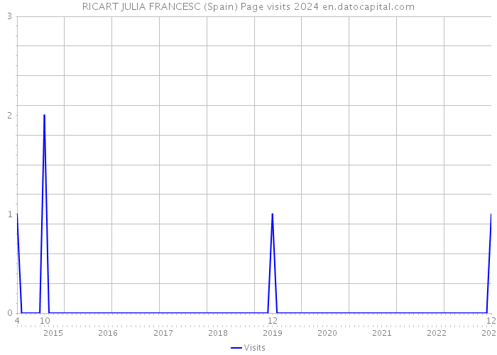 RICART JULIA FRANCESC (Spain) Page visits 2024 