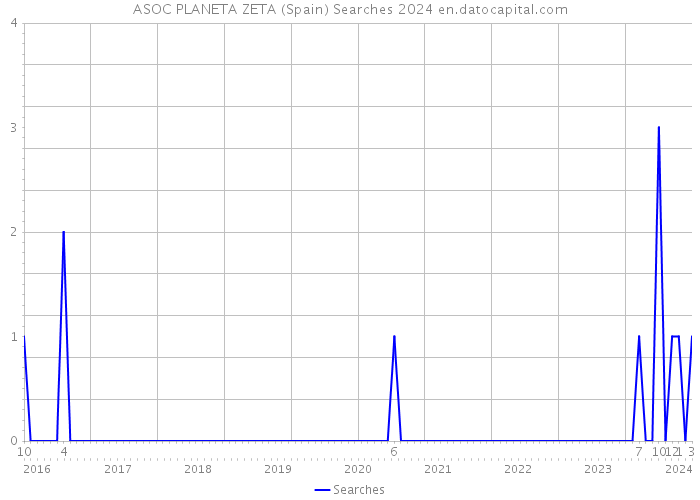 ASOC PLANETA ZETA (Spain) Searches 2024 