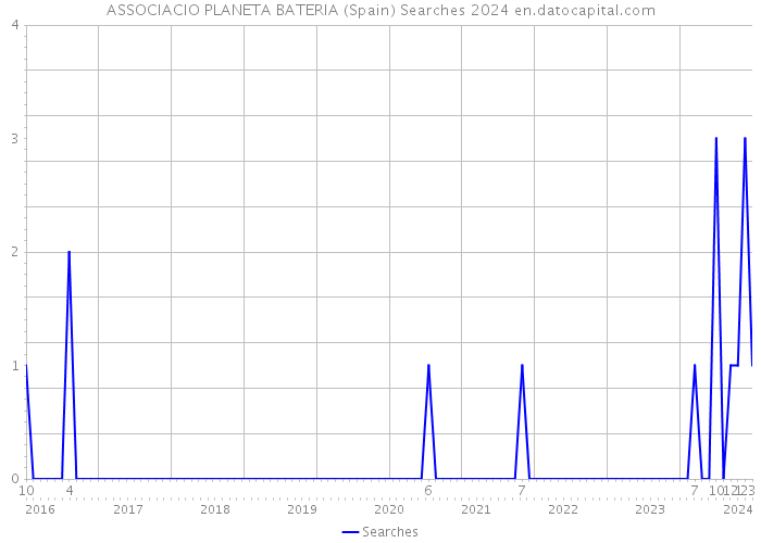 ASSOCIACIO PLANETA BATERIA (Spain) Searches 2024 