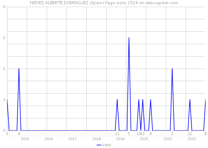 NIEVES ALBERTE DOMINGUEZ (Spain) Page visits 2024 