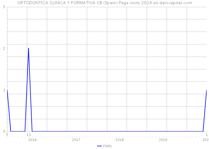 ORTODONTICA CLINICA Y FORMATIVA CB (Spain) Page visits 2024 