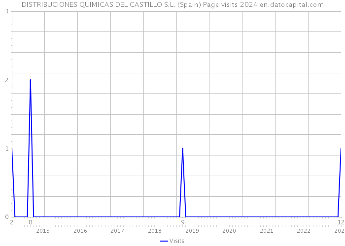 DISTRIBUCIONES QUIMICAS DEL CASTILLO S.L. (Spain) Page visits 2024 