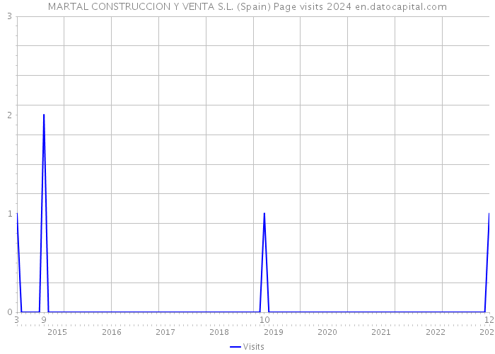 MARTAL CONSTRUCCION Y VENTA S.L. (Spain) Page visits 2024 