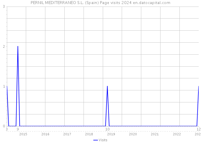 PERNIL MEDITERRANEO S.L. (Spain) Page visits 2024 