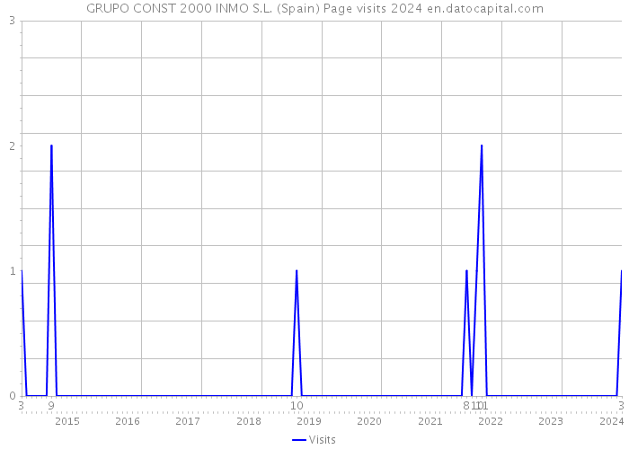 GRUPO CONST 2000 INMO S.L. (Spain) Page visits 2024 