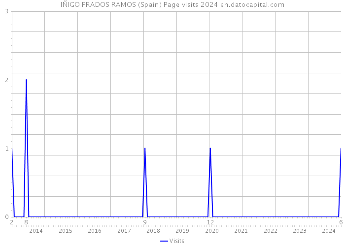IÑIGO PRADOS RAMOS (Spain) Page visits 2024 