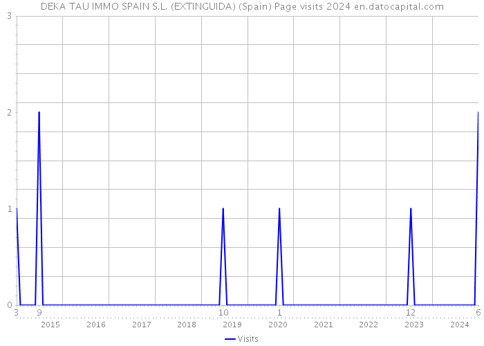 DEKA TAU IMMO SPAIN S.L. (EXTINGUIDA) (Spain) Page visits 2024 