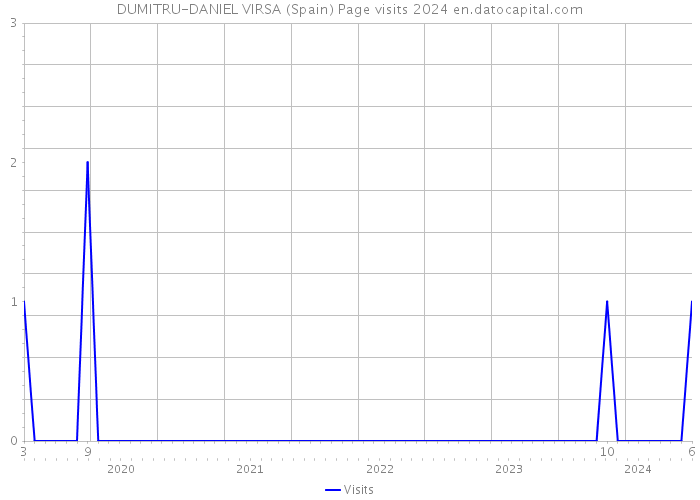 DUMITRU-DANIEL VIRSA (Spain) Page visits 2024 