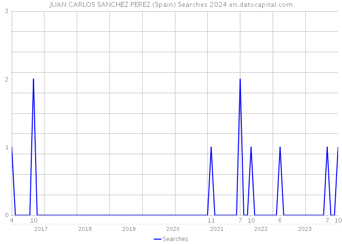 JUAN CARLOS SANCHEZ PEREZ (Spain) Searches 2024 