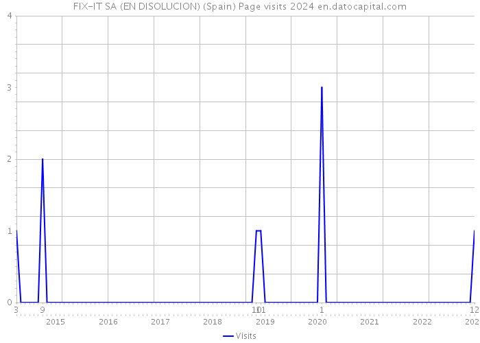 FIX-IT SA (EN DISOLUCION) (Spain) Page visits 2024 