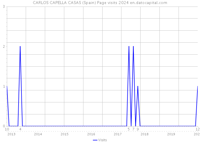 CARLOS CAPELLA CASAS (Spain) Page visits 2024 