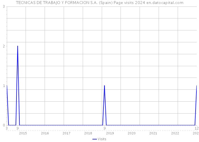 TECNICAS DE TRABAJO Y FORMACION S.A. (Spain) Page visits 2024 