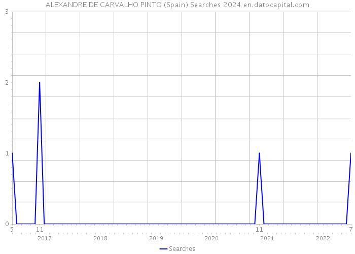 ALEXANDRE DE CARVALHO PINTO (Spain) Searches 2024 