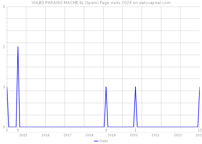 VIAJES PARAISO MACHE SL (Spain) Page visits 2024 