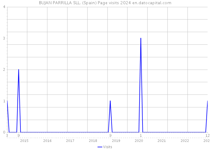 BUJAN PARRILLA SLL. (Spain) Page visits 2024 
