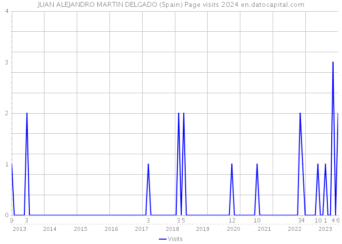 JUAN ALEJANDRO MARTIN DELGADO (Spain) Page visits 2024 