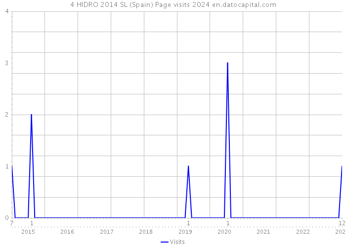 4 HIDRO 2014 SL (Spain) Page visits 2024 
