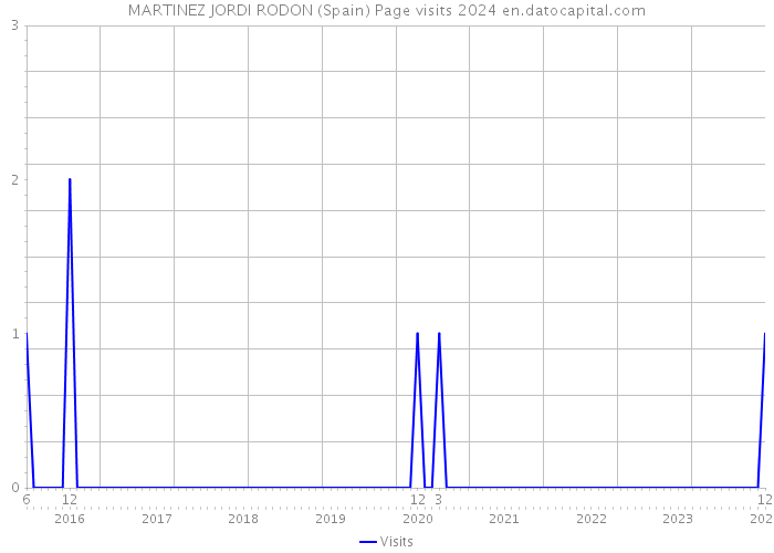 MARTINEZ JORDI RODON (Spain) Page visits 2024 