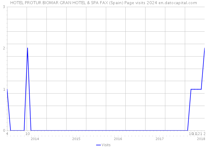 HOTEL PROTUR BIOMAR GRAN HOTEL & SPA FAX (Spain) Page visits 2024 