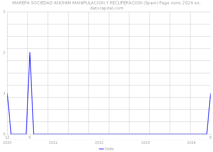 MAREPA SOCIEDAD ANONIM MANIPULACION Y RECUPERACION (Spain) Page visits 2024 