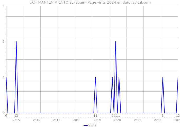 UGH MANTENIMIENTO SL (Spain) Page visits 2024 