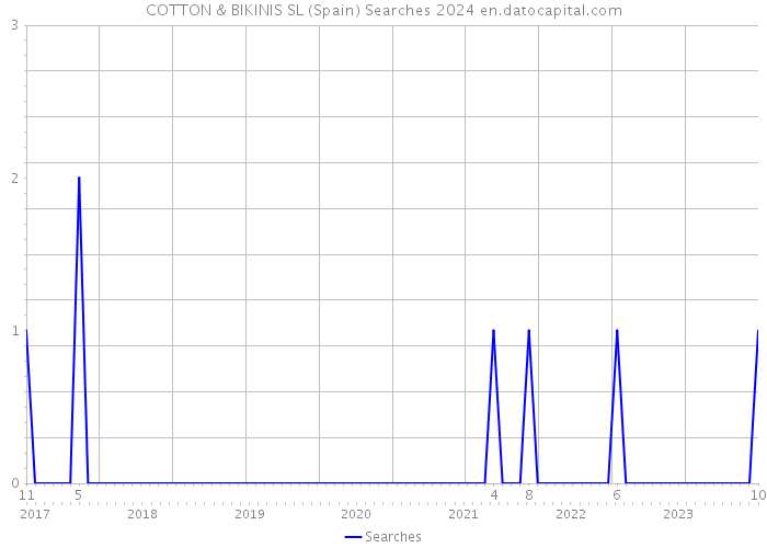COTTON & BIKINIS SL (Spain) Searches 2024 