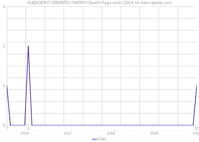 ALEJANDRO CERDEÑO CRESPO (Spain) Page visits 2024 