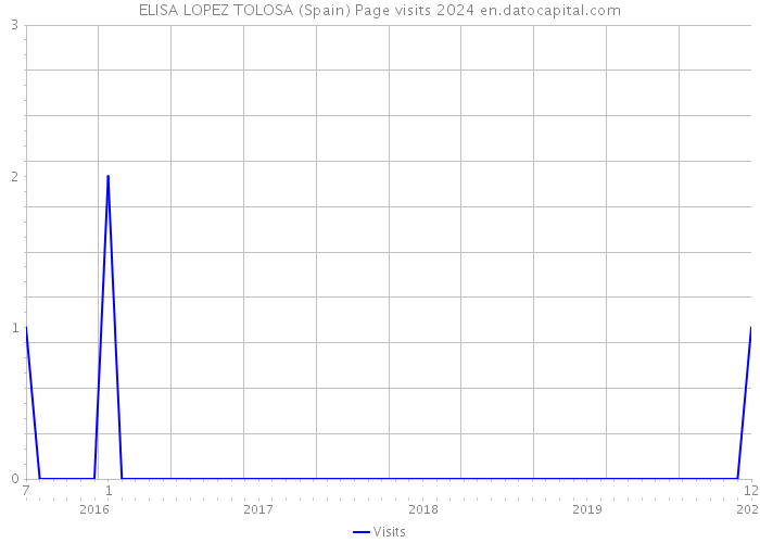 ELISA LOPEZ TOLOSA (Spain) Page visits 2024 