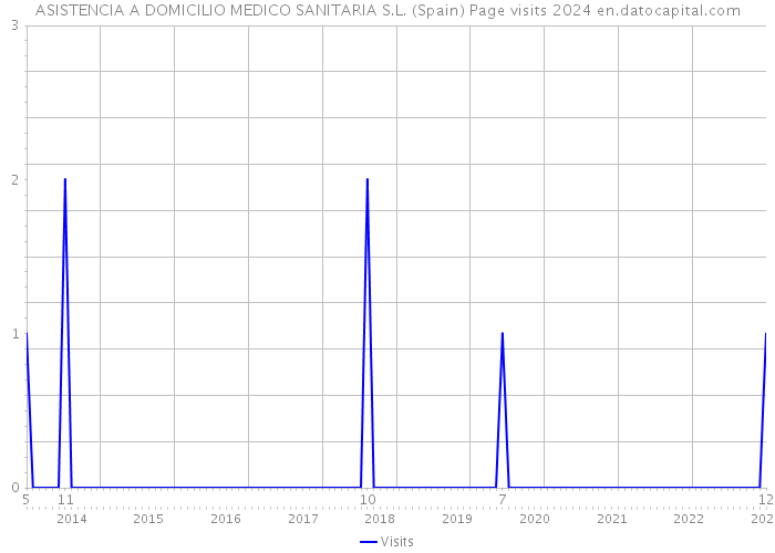 ASISTENCIA A DOMICILIO MEDICO SANITARIA S.L. (Spain) Page visits 2024 