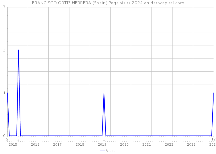 FRANCISCO ORTIZ HERRERA (Spain) Page visits 2024 