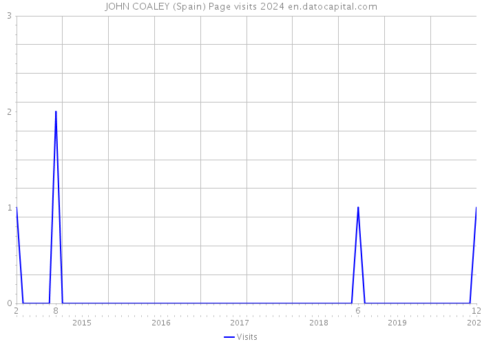 JOHN COALEY (Spain) Page visits 2024 