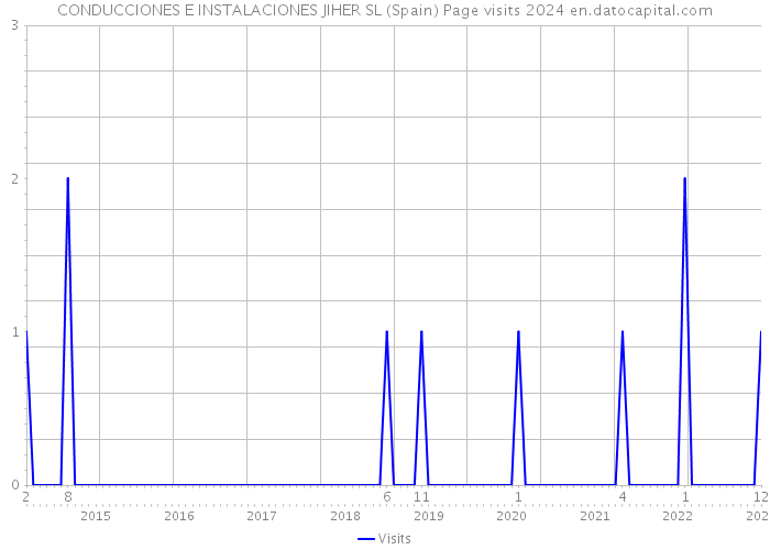 CONDUCCIONES E INSTALACIONES JIHER SL (Spain) Page visits 2024 