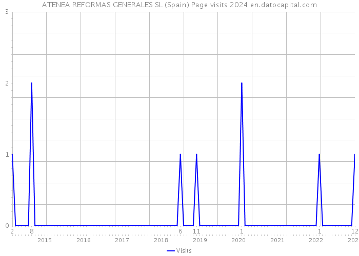 ATENEA REFORMAS GENERALES SL (Spain) Page visits 2024 