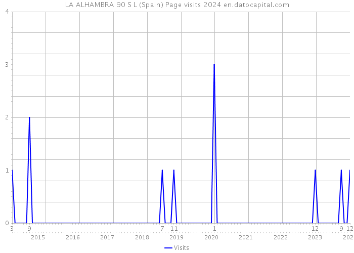 LA ALHAMBRA 90 S L (Spain) Page visits 2024 