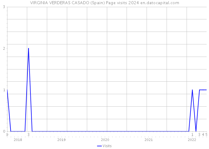 VIRGINIA VERDERAS CASADO (Spain) Page visits 2024 