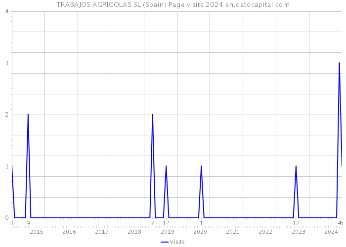 TRABAJOS AGRICOLAS SL (Spain) Page visits 2024 