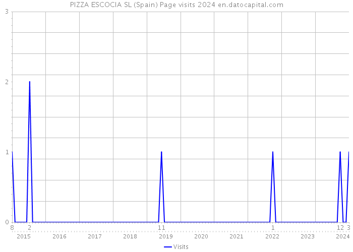 PIZZA ESCOCIA SL (Spain) Page visits 2024 