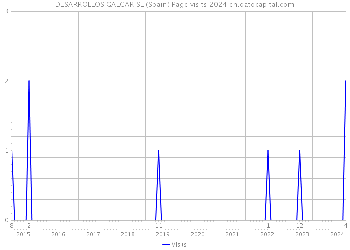 DESARROLLOS GALCAR SL (Spain) Page visits 2024 