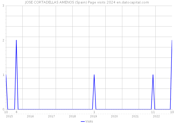 JOSE CORTADELLAS AMENOS (Spain) Page visits 2024 