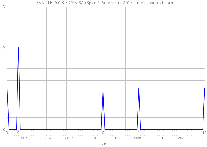 LEVANTE 2013 SICAV SA (Spain) Page visits 2024 