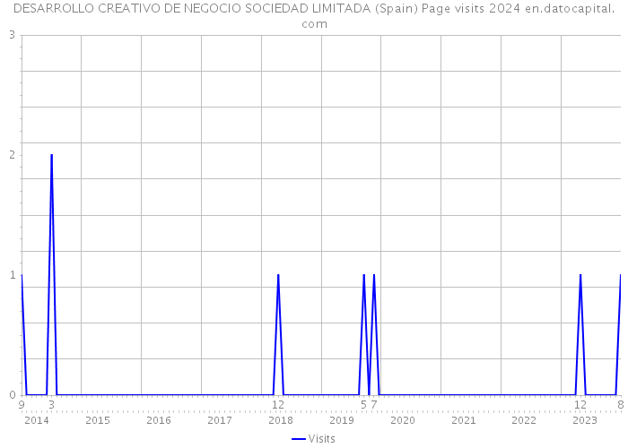 DESARROLLO CREATIVO DE NEGOCIO SOCIEDAD LIMITADA (Spain) Page visits 2024 