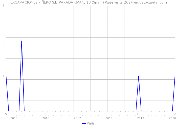 EXCAVACIONES PIÑERO S.L. PARADA GRAN, 16 (Spain) Page visits 2024 